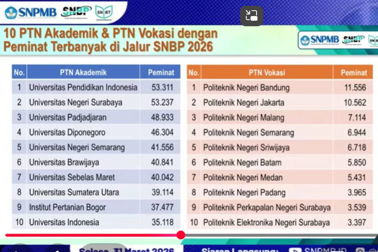 Peminat SNBP 2026: UPI Pimpin, UI, ITB, dan UGM di Bawahnya