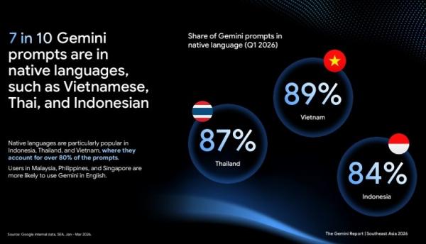 Gemini Semakin Mahir Berbahasa Lokal, 84 Persen Pengguna Berinteraksi dalam Bahasa Indonesia