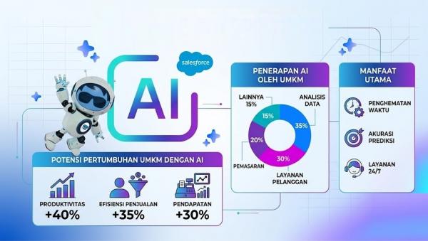 Inovasi AI dari Salesforce untuk Mendukung UKM